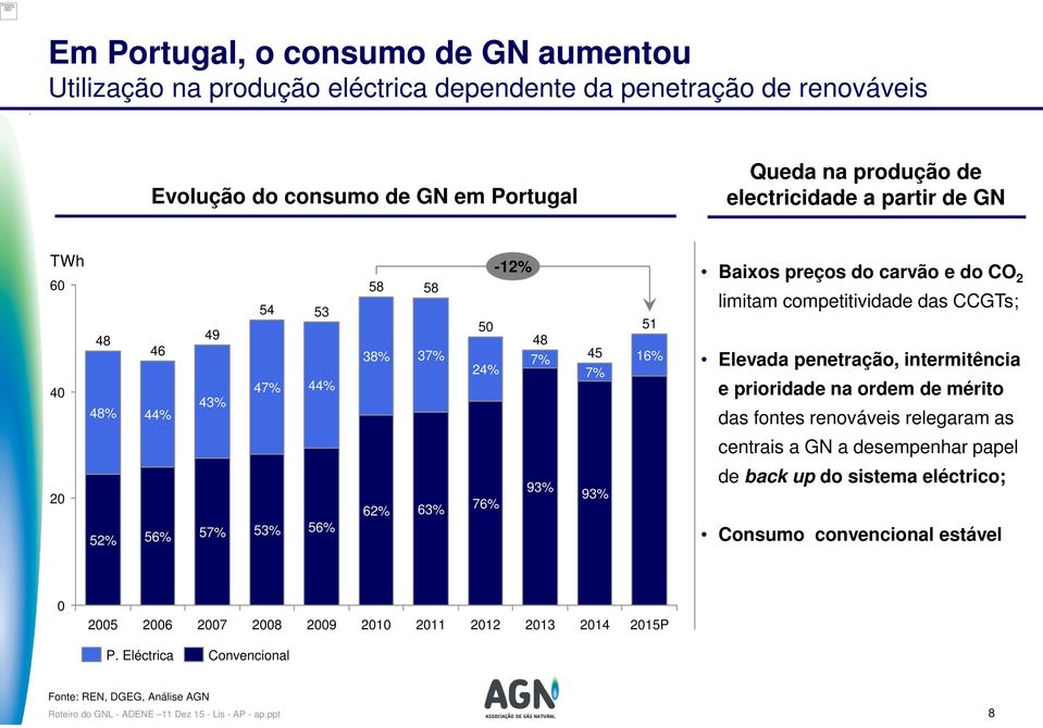penetração, intermitência e prioridade na ordem de mérito das fontes renováveis relegaram as centrais a GN a desempenhar papel 2 52% 56% 57% 53% 56% 62% 63% 76% 93% 93% de back up do