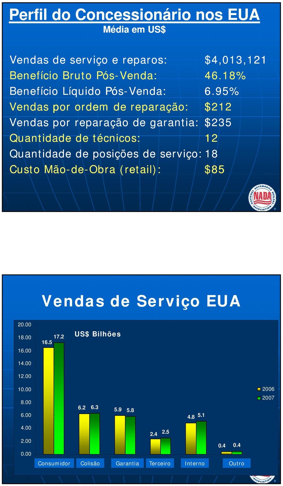 95% Vendas por ordem de reparação: $212 Vendas por reparação de garantia: $235 Quantidade de técnicos: 12 Quantidade de posições de serviço: 18