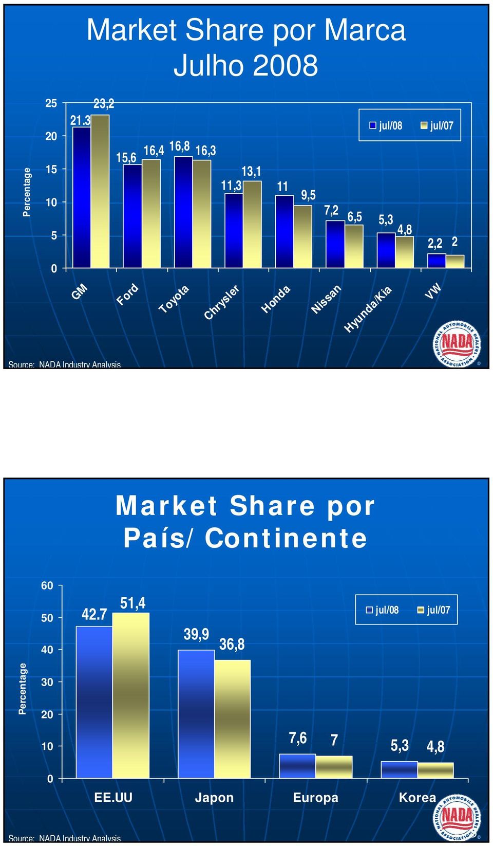 Chrysler Honda Nissan Hyunda/Kia VW Source: NADA Industry Analysis 7 Market Share por