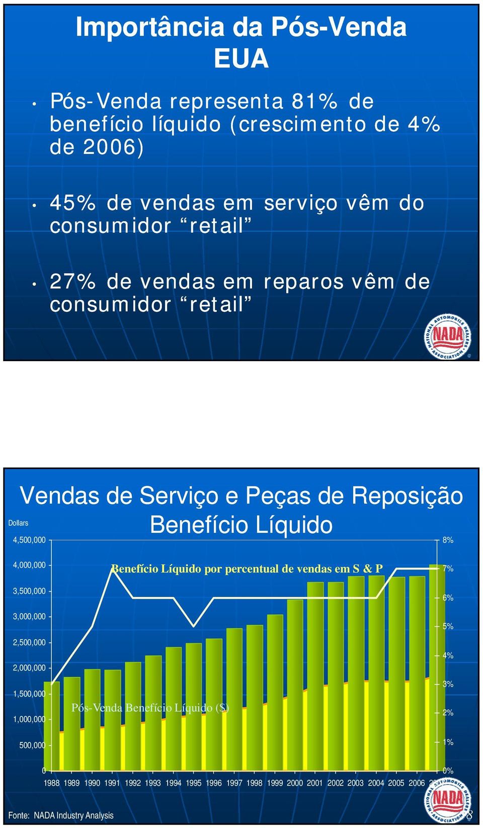 3,500,000 3,000,000 2,500,000 2,000,000 1,500,000 1,000,000 500,000 Benefício Líquido por percentual de vendas em S & P Pós-Venda Benefício Líquido