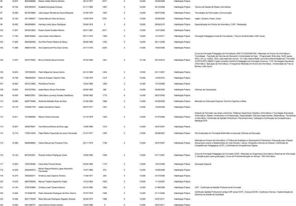 e Comunicação 98 18,152 2911289307 Carlos Manuel Vieira de Sousa 10/05/1979 3761 0 13,000 03/06/2003 Habilitação Própria Inglês Guitarra, Flauta, Canto 99 18,000 9942909834 Henrique José Jesus