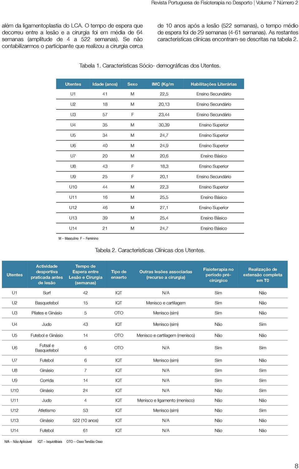 de 10 anos após a lesão (522 semanas), o tempo médio de espera foi de 29 semanas (4-61 semanas). As restantes características clínicas encontram-se descritas na tabela 2.