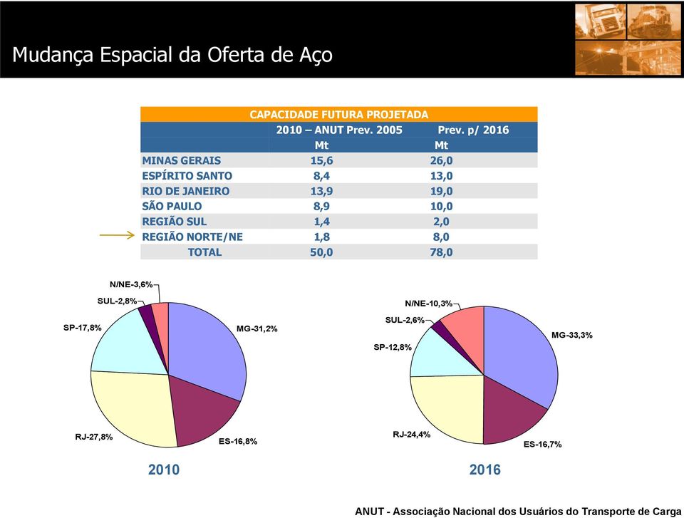 PAULO 8,9 10,0 REGIÃO SUL 1,4 2,0 REGIÃO NORTE/NE 1,8 8,0 TOTAL 50,0 78,0 N/NE-3,6% SUL-2,8%