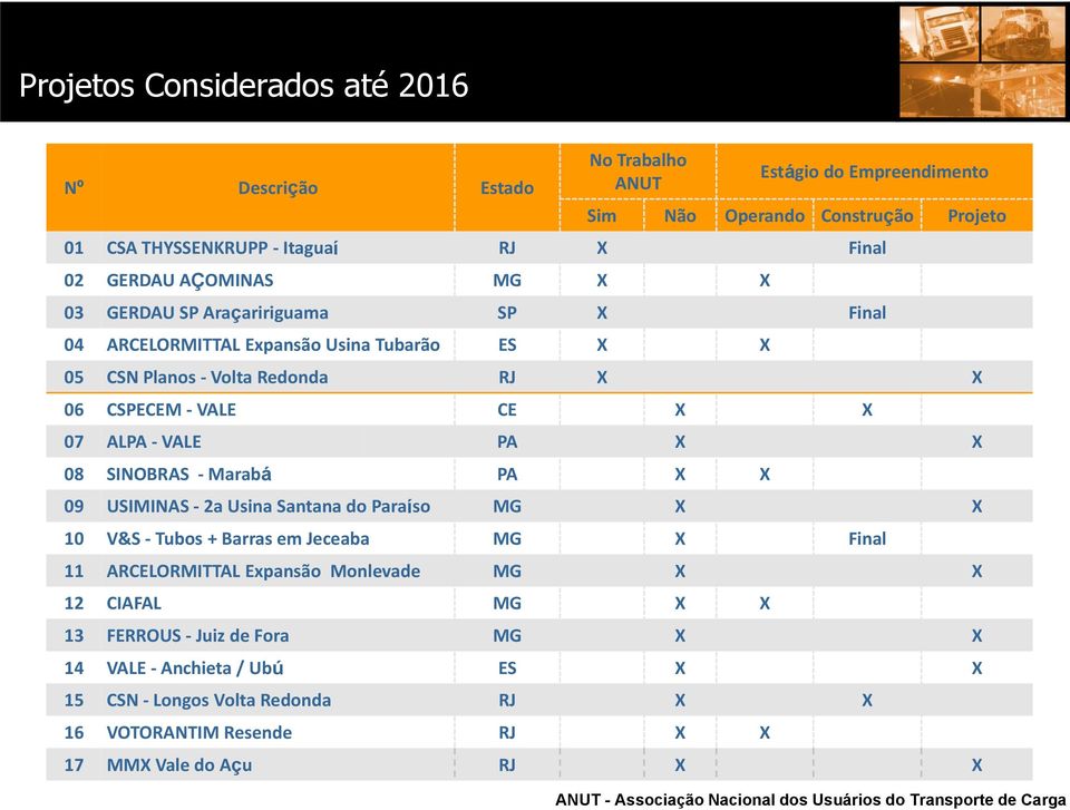 ALPA - VALE PA X X 08 SINOBRAS - Marabá PA X X 09 USIMINAS - 2a Usina Santana do Paraíso MG X X 10 V&S - Tubos + Barras em Jeceaba MG X Final 11 ARCELORMITTAL Expansão