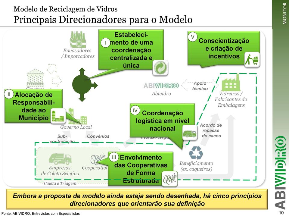 Ilegal Apoio técnico Acordo de repasse do cacos Vidreiros / Fabricantes de Embalagens Empresas de Coleta Seletiva Coleta e Triagem Cooperativas Envolvimento das Cooperativas Acordo de de Forma