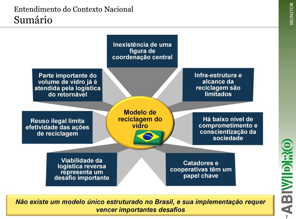 reciclagem do vidro Há baixo nível de comprometimento e conscientização da sociedade Viabilidade da logística reversa representa um desafio