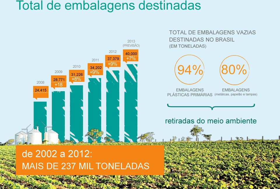 DESTINADAS NO BRASIL (EM TONELADAS) 94% EMBALAGENS PLÁSTICAS PRIMÁRIAS 80% EMBALAGENS