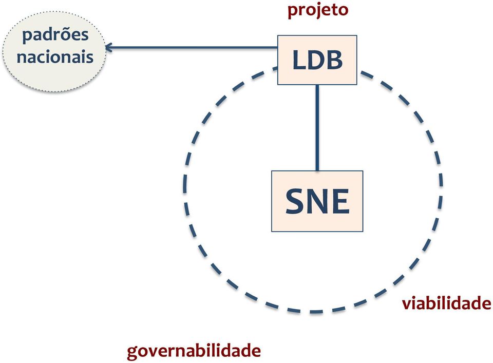 projeto LDB SNE