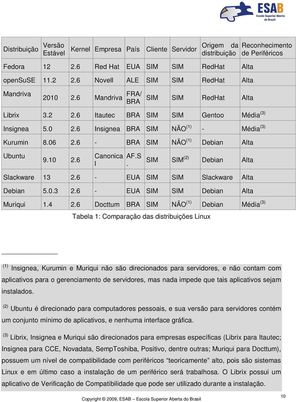 6 - BRA SIM NÃO (1) Debian Alta Ubuntu 9.10 2.6 Canonica l AF.S. SIM SIM (2) Debian Alta Slackware 13 2.6 - EUA SIM SIM Slackware Alta Debian 5.0.3 2.6 - EUA SIM SIM Debian Alta Muriqui 1.4 2.