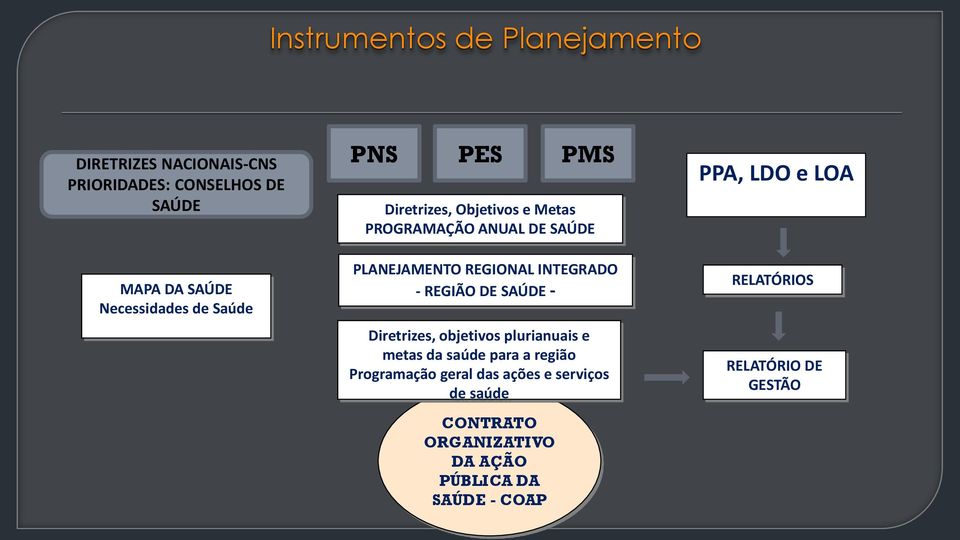 REGIÃO DE SAÚDE - Diretrizes, objetivos plurianuais e metas da saúde para a região Programação geral das ações e