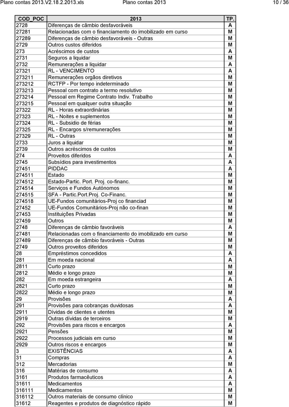 xls Plano contas 2013 10 / 36 2728 Diferenças de câmbio desfavoráveis A 27281 Relacionadas com o financiamento do imobilizado em curso M 27289 Diferenças de câmbio desfavoráveis - Outras M 2729