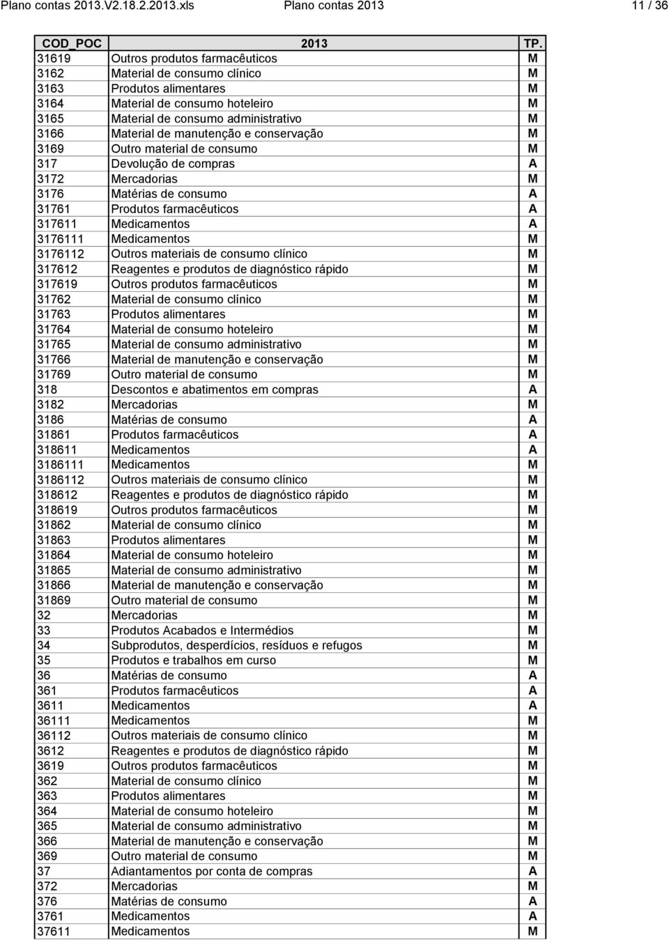 xls Plano contas 2013 11 / 36 31619 Outros produtos farmacêuticos M 3162 Material de consumo clínico M 3163 Produtos alimentares M 3164 Material de consumo hoteleiro M 3165 Material de consumo