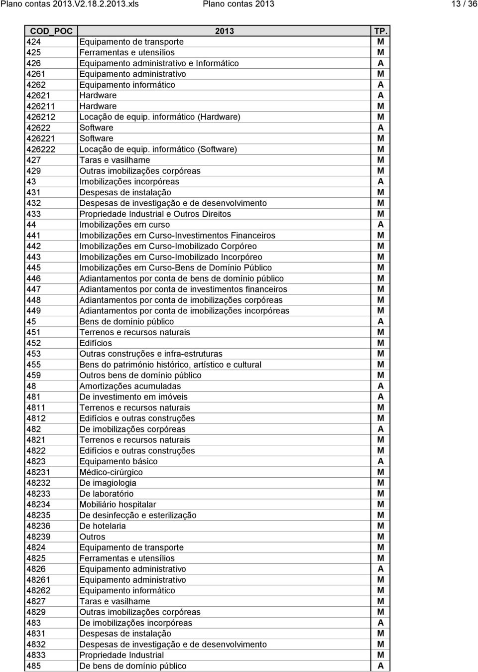 xls Plano contas 2013 13 / 36 424 Equipamento de transporte M 425 Ferramentas e utensílios M 426 Equipamento administrativo e Informático A 4261 Equipamento administrativo M 4262 Equipamento