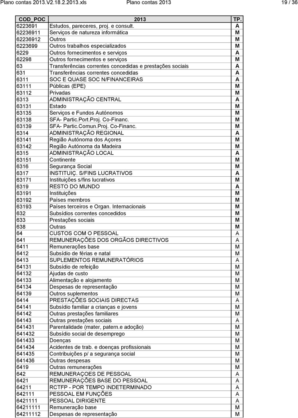 Transferências correntes concedidas e prestações sociais A 631 Transferências correntes concedidas A 6311 SOC E QUASE SOC N/FINANCEIRAS A 63111 Públicas (EPE) M 63112 Privadas M 6313 ADMINISTRAÇÃO