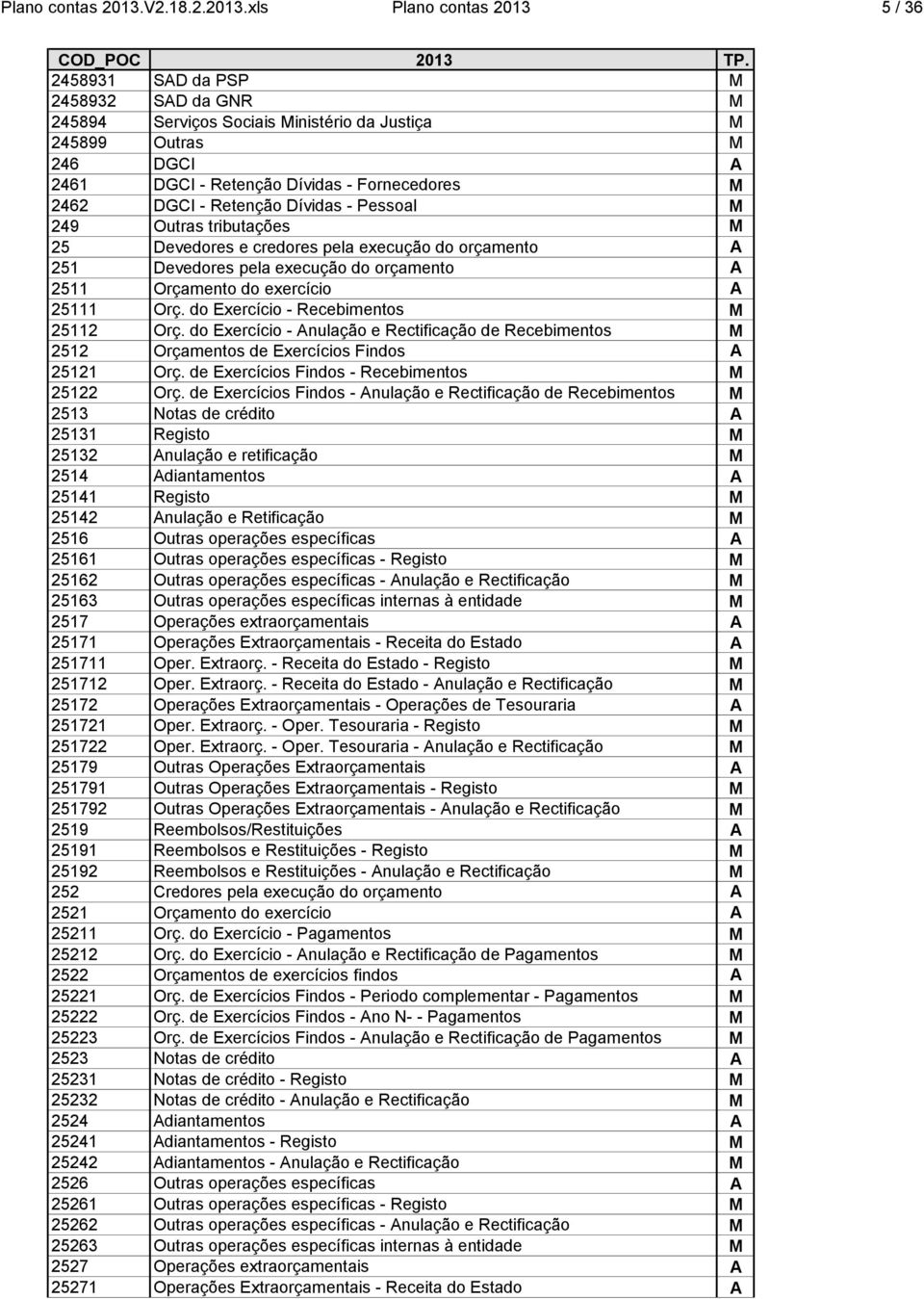 xls Plano contas 2013 5 / 36 2458931 SAD da PSP M 2458932 SAD da GNR M 245894 Serviços Sociais Ministério da Justiça M 245899 Outras M 246 DGCI A 2461 DGCI - Retenção Dívidas - Fornecedores M 2462