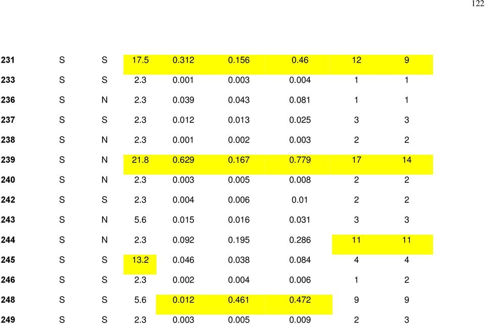 008 2 2 242 S S 2.3 0.004 0.006 0.01 2 2 243 S N 5.6 0.015 0.016 0.031 3 3 244 S N 2.3 0.092 0.195 0.286 11 11 245 S S 13.