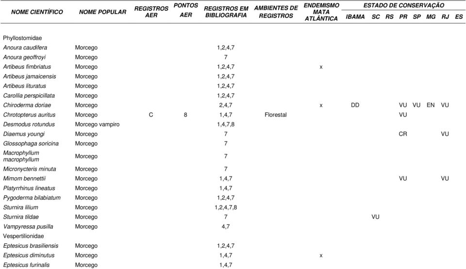 Morcego 7 CR VU Glossophaga soricina Morcego 7 Macrophyllum macrophyllum Morcego 7 Micronycteris minuta Morcego 7 Mimom bennettii Morcego 1,4,7 VU VU Platyrrhinus lineatus Morcego 1,4,7 Pygoderma