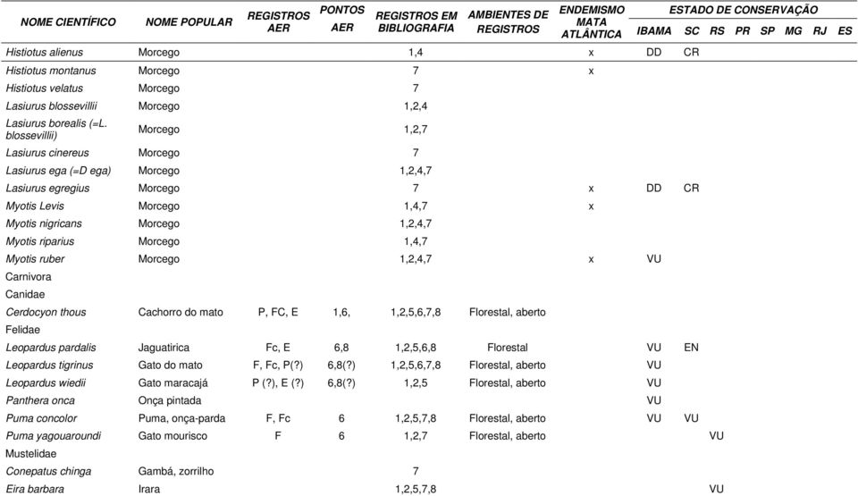 riparius Morcego 1,4,7 Myotis ruber Morcego 1,2,4,7 x VU Carnivora Canidae Cerdocyon thous Cachorro do mato P, FC, E 1,6, 1,2,5,6,7,8 Florestal, aberto Felidae Leopardus pardalis Jaguatirica Fc, E