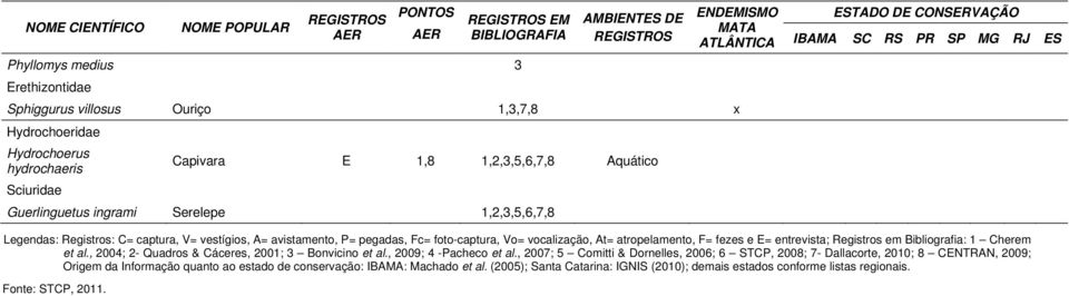 Registros em Bibliografia: 1 Cherem et al., 2004; 2- Quadros & Cáceres, 2001; 3 Bonvicino et al., 2009; 4 -Pacheco et al.