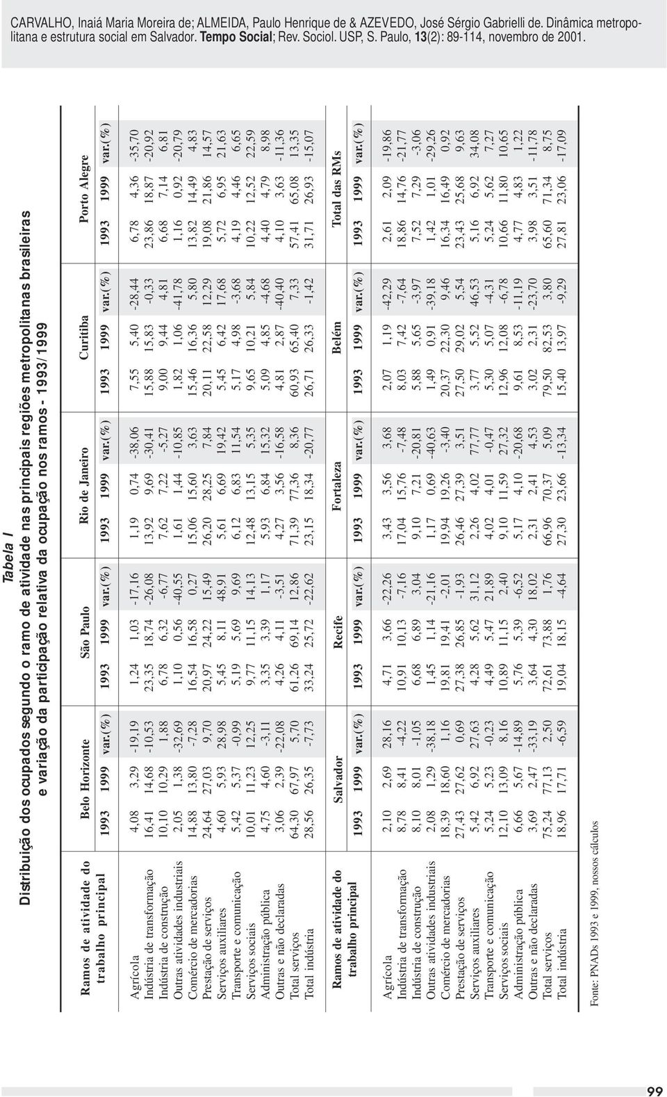 (%) Agrícola Indústria de transformação Indústria de construção Outras atividades industriais Comércio de mercadorias Prestação de serviços Serviços auxiliares Transporte e comunicação Serviços