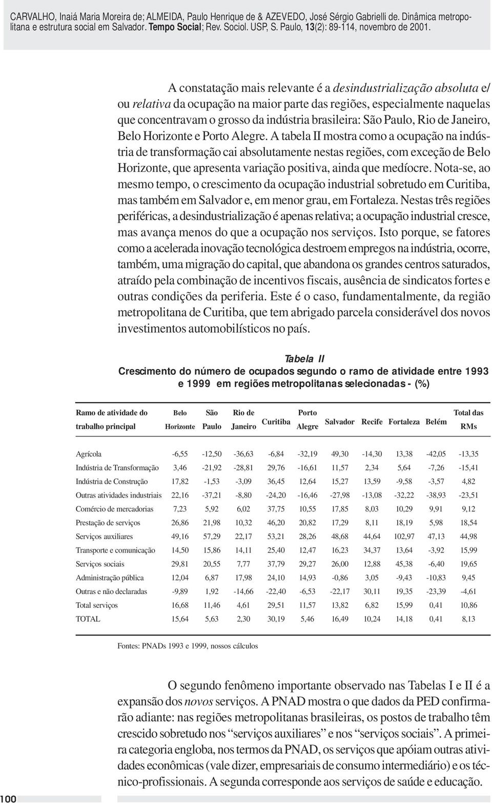 A tabela II mostra como a ocupação na indústria de transformação cai absolutamente nestas regiões, com exceção de Belo Horizonte, que apresenta variação positiva, ainda que medíocre.