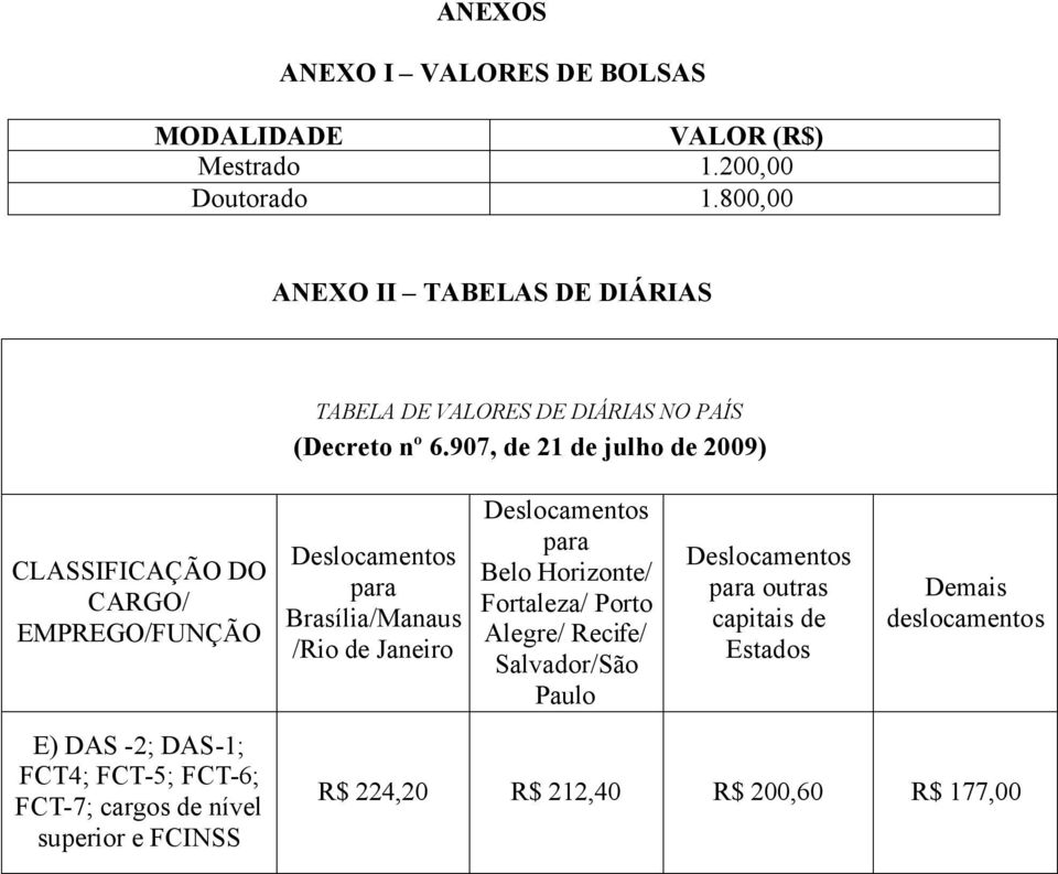 907, de 21 de julho de 2009) CLASSIFICAÇÃO DO CARGO/ EMPREGO/FUNÇÃO E) DAS -2; DAS-1; FCT4; FCT-5; FCT-6; FCT-7; cargos de nível