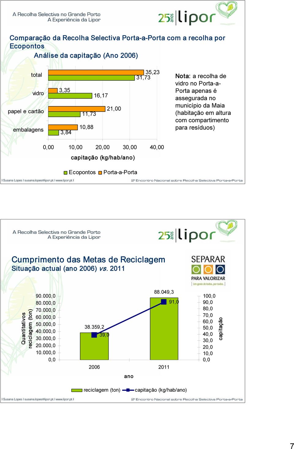 (kg/hab/ano) Ecopontos Porta a Porta Cumprimento das Metas de Reciclagem Situação actual (ano 2006) vs. 2011 Quantitativos reciclagem (ton) 90.000,0 80.000,0 70.000,0 60.000,0 50.
