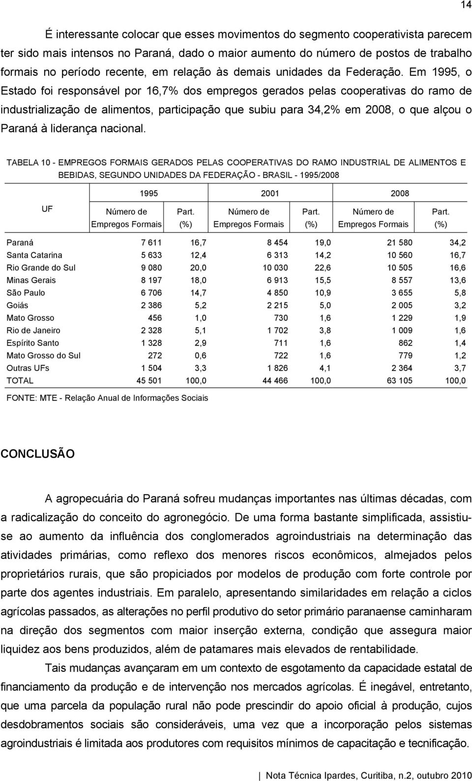 Em 1995, o Estado foi responsável por 16,7% dos empregos gerados pelas cooperativas do ramo de industrialização de alimentos, participação que subiu para 34,2% em 2008, o que alçou o Paraná à