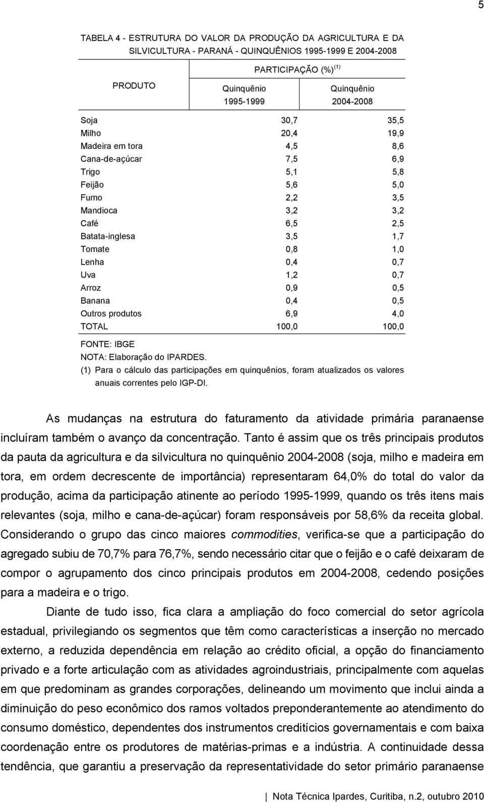 0,7 Arroz 0,9 0,5 Banana 0,4 0,5 Outros produtos 6,9 4,0 TOTAL 100,0 100,0 FONTE: IBGE NOTA: Elaboração do IPARDES.