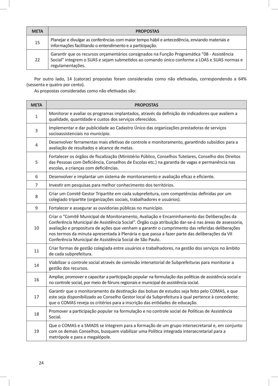 Por outro lado, 14 (catorze) propostas foram consideradas como não efetivadas, correspondendo a 64% (sessenta e quatro por cento).