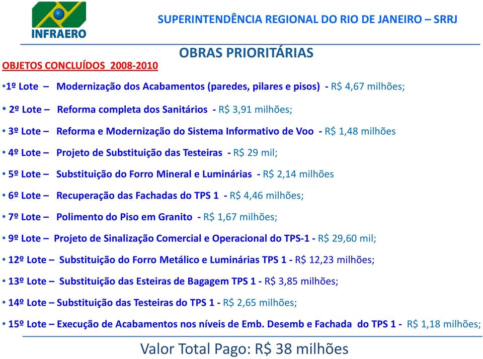 milhões 6º Lote Recuperação das Fachadas do TPS 1 -R$ 4,46 milhões; 7º Lote Polimento do Piso em Granito -R$ 1,67 milhões; 9º Lote Projeto de Sinalização Comercial e Operacional do TPS-1 -R$ 29,60