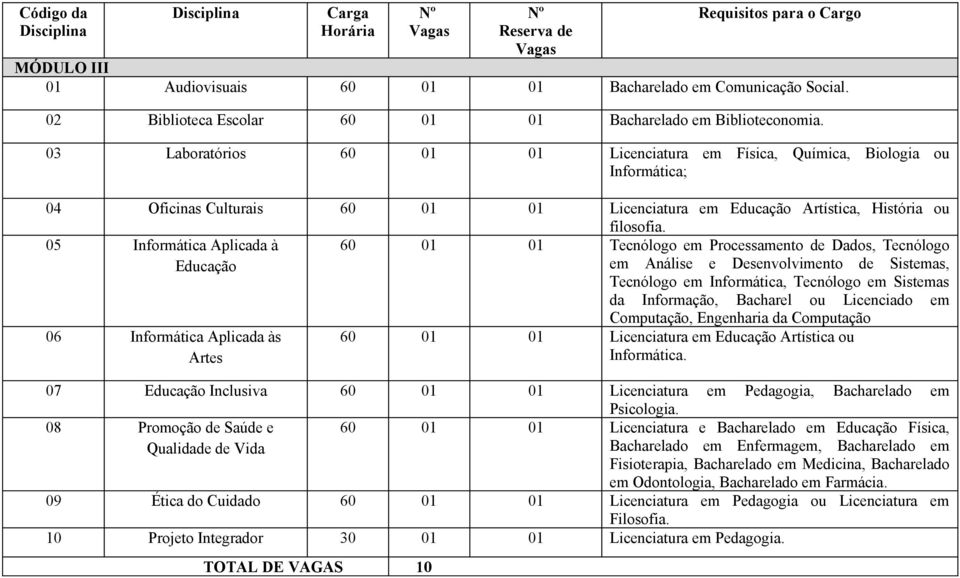 03 Laboratórios 60 01 01 Licenciatura em Física, Química, Biologia ou Informática; 04 Oficinas Culturais 60 01 01 Licenciatura em Educação Artística, História ou filosofia.