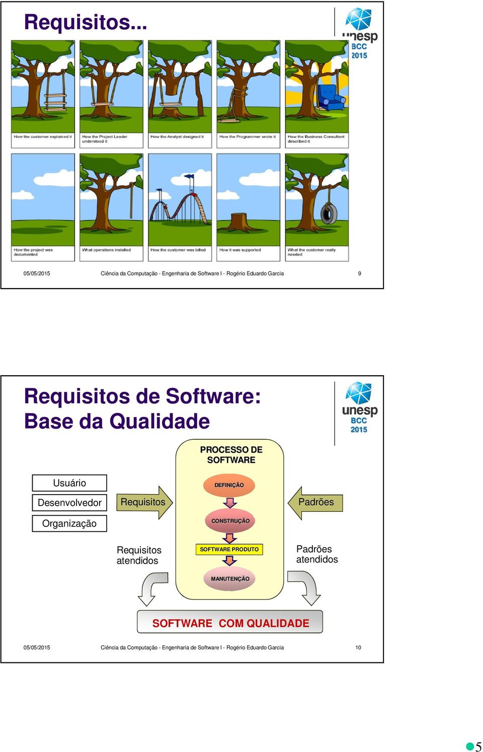 Software: Base da Qualidade PROCESSO DE SOFTWARE Usuário DEFINIÇÃO Desenvolvedor Requisitos Padrões