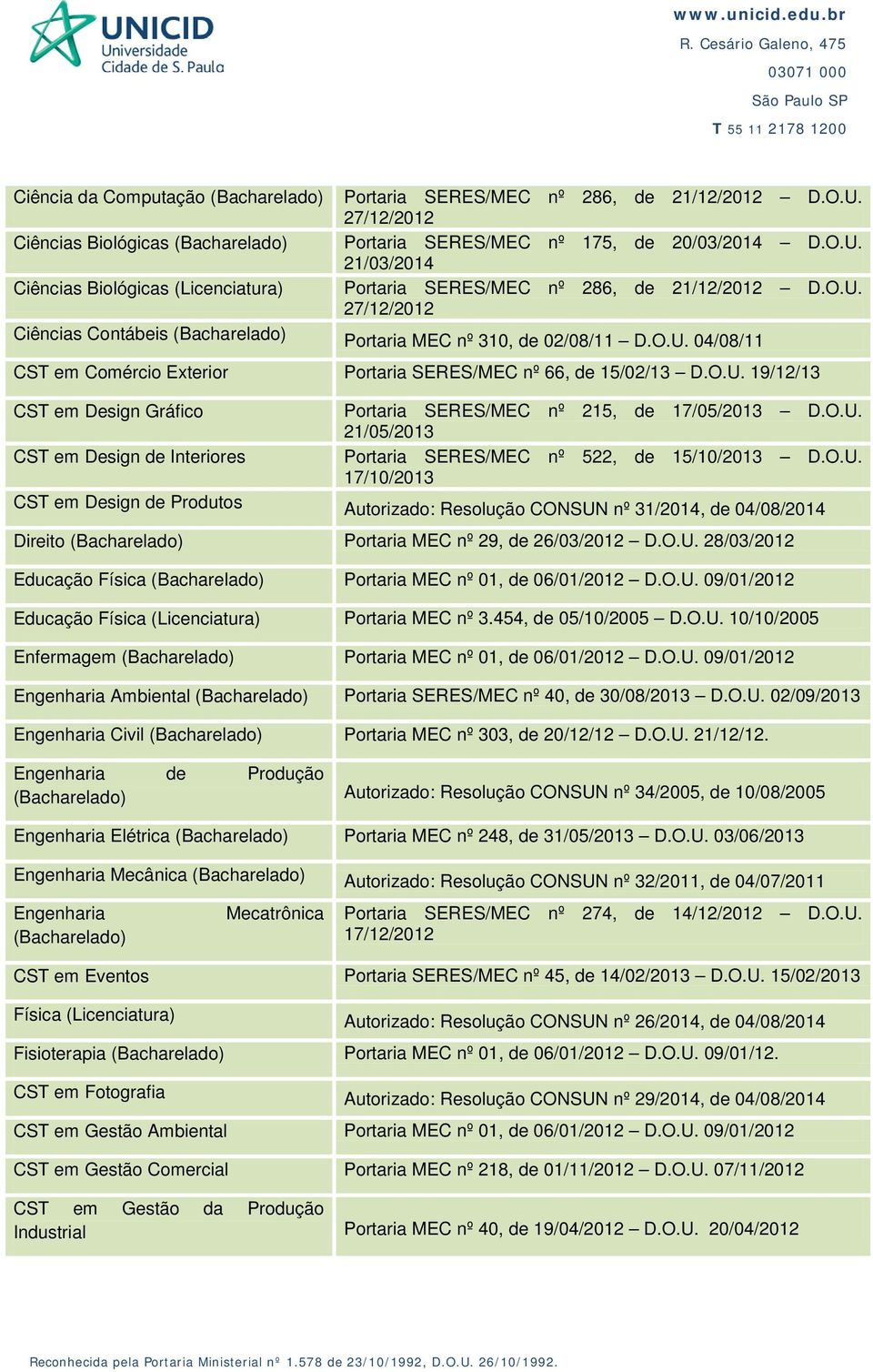 O.U. 21/05/2013 CST em Design de Interiores Portaria SERES/MEC nº 522, de 15/10/2013 D.O.U. 17/10/2013 CST em Design de Produtos Autorizado: Resolução CONSUN nº 31/2014, de 04/08/2014 Direito (Bacharelado) Portaria MEC nº 29, de 26/03/2012 D.
