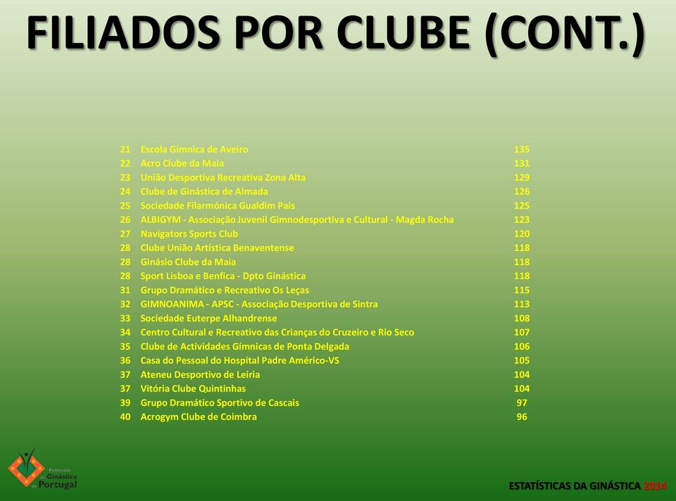 Associação Juvenil Gimnodesportiva e Cultural - Magda Rocha 123 27 Navigators Sports Club 120 28 Clube União Artística Benaventense 118 28 Ginásio Clube da Maia 118 28 Sport Lisboa e Benfica - Dpto