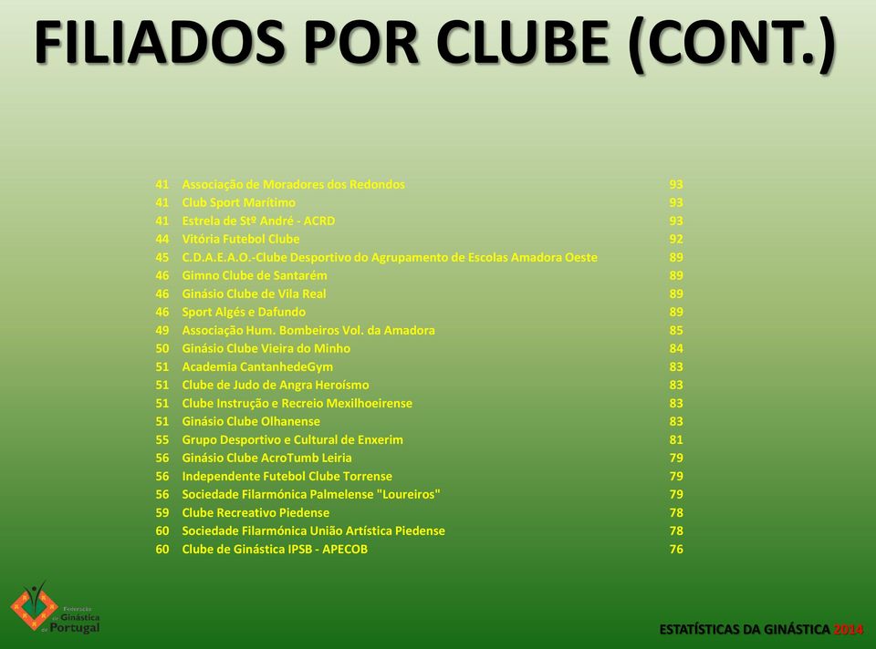 da Amadora 85 50 Ginásio Clube Vieira do Minho 84 51 Academia CantanhedeGym 83 51 Clube de Judo de Angra Heroísmo 83 51 Clube Instrução e Recreio Mexilhoeirense 83 51 Ginásio Clube Olhanense 83 55