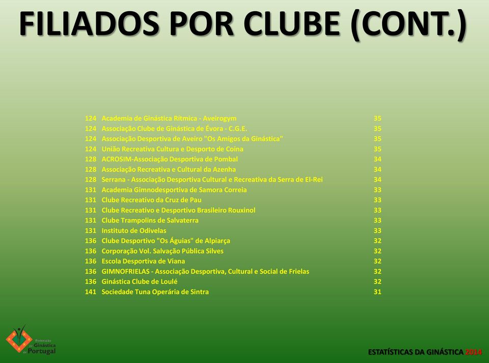 35 124 Associação Desportiva de Aveiro "Os Amigos da Ginástica" 35 124 União Recreativa Cultura e Desporto de Coina 35 128 ACROSIM-Associação Desportiva de Pombal 34 128 Associação Recreativa e