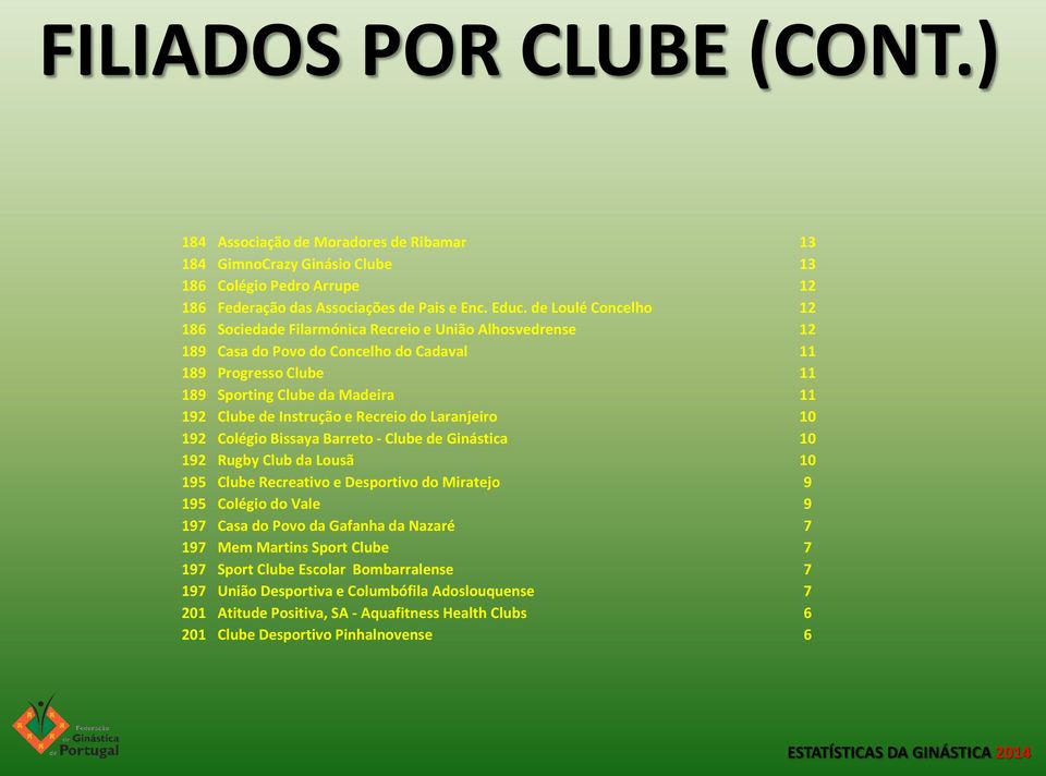 Instrução e Recreio do Laranjeiro 10 192 Colégio Bissaya Barreto - Clube de Ginástica 10 192 Rugby Club da Lousã 10 195 Clube Recreativo e Desportivo do Miratejo 9 195 Colégio do Vale 9 197 Casa do