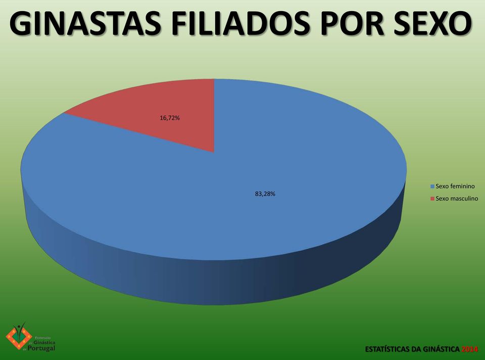 83,28% Sexo