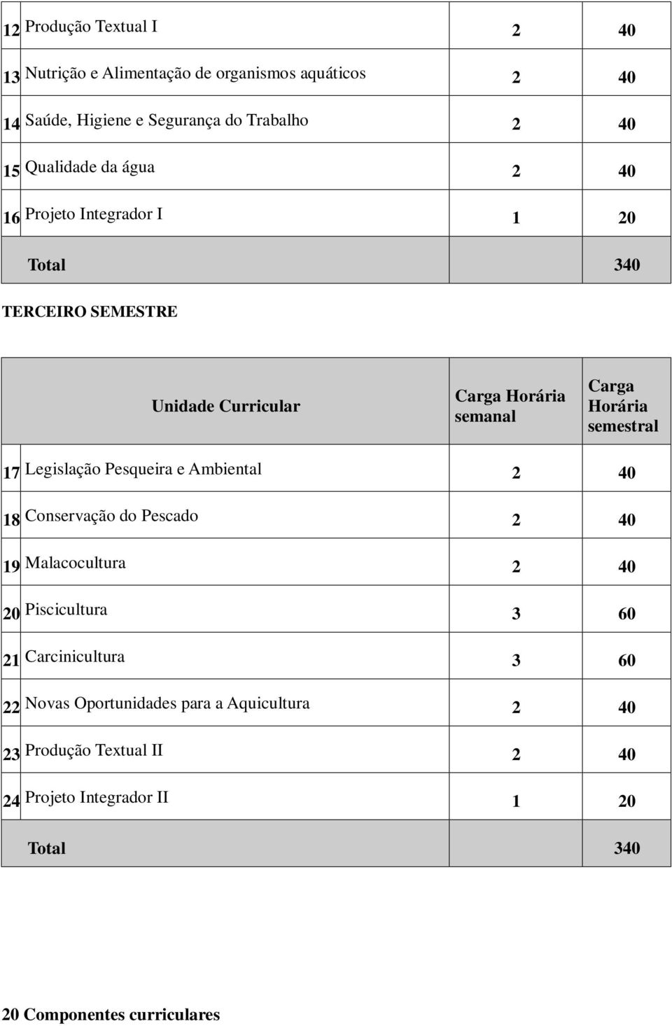 semestral 17 Legislação Pesqueira e Ambiental 2 40 18 Conservação do Pescado 2 40 19 Malacocultura 2 40 20 Piscicultura 3 60 21