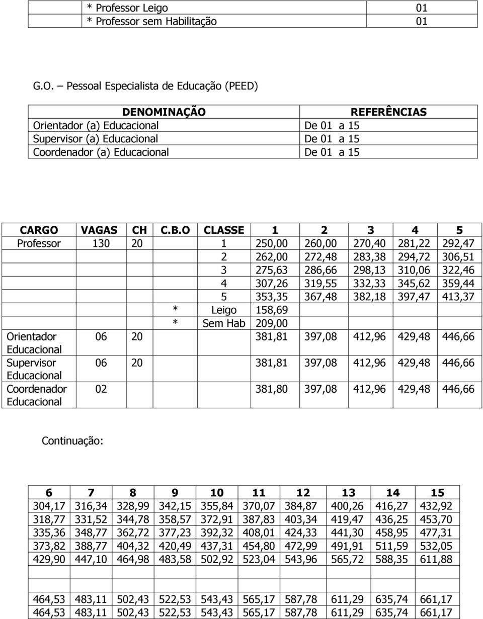 O CLASSE 1 2 3 4 5 Professor 130 20 1 250,00 260,00 270,40 281,22 292,47 2 262,00 272,48 283,38 294,72 306,51 3 275,63 286,66 298,13 310,06 322,46 4 307,26 319,55 332,33 345,62 359,44 5 353,35 367,48