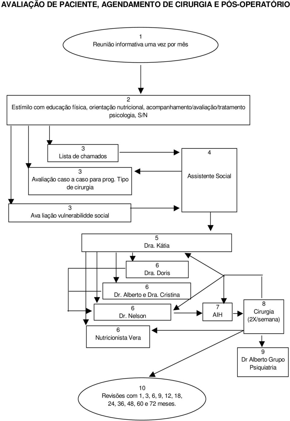 Tipo de cirurgia 4 Assistente Social 3 Ava liação vulnerabilidde social 5 Dra. Kátia 6 Dra. Doris 6 Dr. Alberto e Dra. Cristina 6 Dr.