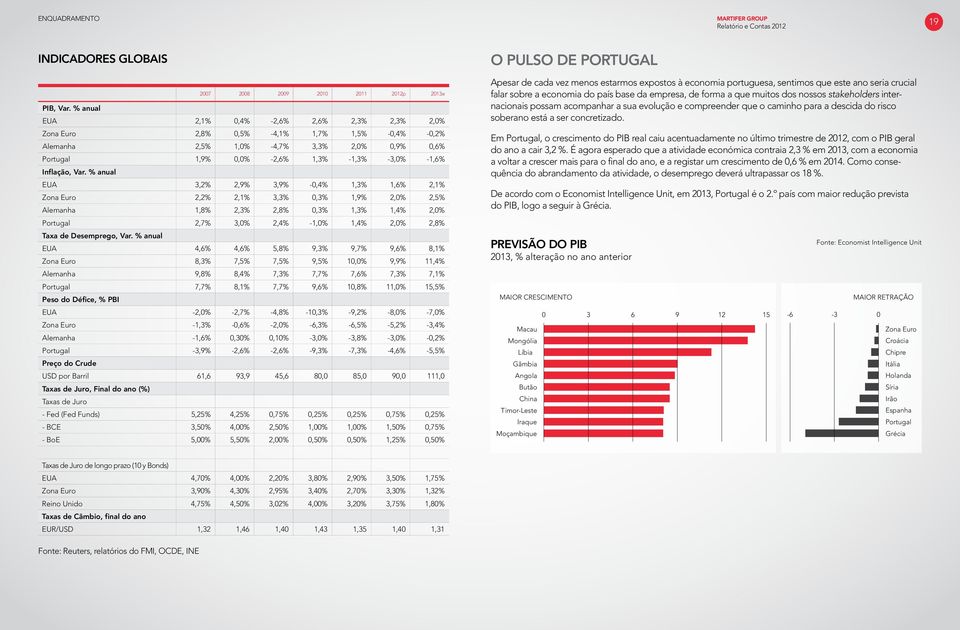 Var. % anual EUA 3,2% 2,9% 3,9% -0,4% 1,3% 1,6% 2,1% Zona Euro 2,2% 2,1% 3,3% 0,3% 1,9% 2,0% 2,5% Alemanha 1,8% 2,3% 2,8% 0,3% 1,3% 1,4% 2,0% Portugal 2,7% 3,0% 2,4% -1,0% 1,4% 2,0% 2,8% Taxa de