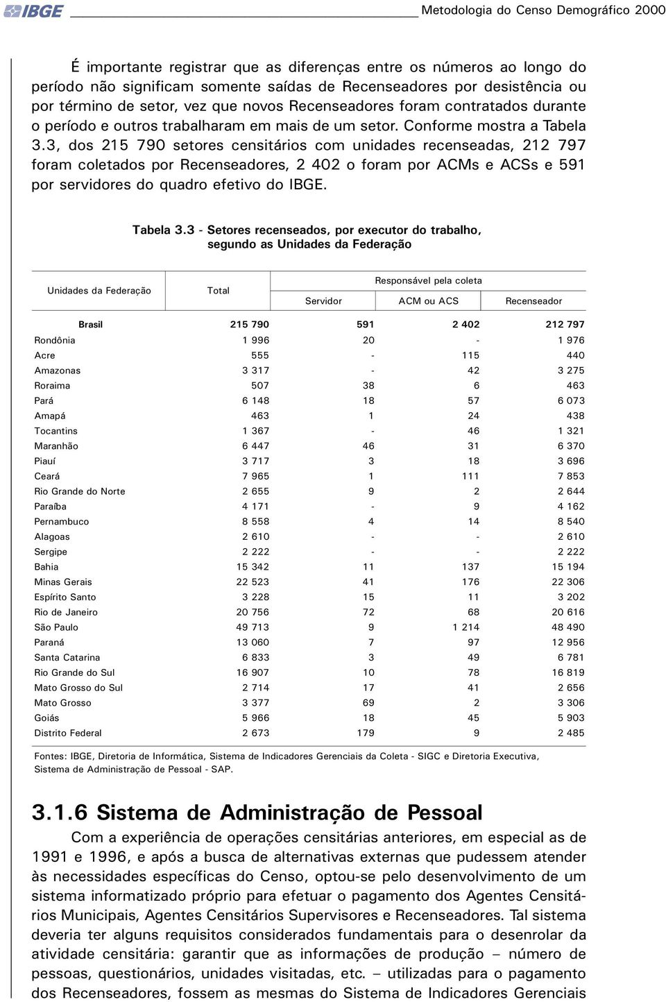 3, dos 215 790 setores censitários com unidades recenseadas, 212 797 foram coletados por Recenseadores, 2 402 o foram por ACMs e ACSs e 591 por servidores do quadro efetivo do IBGE. Tabela 3.