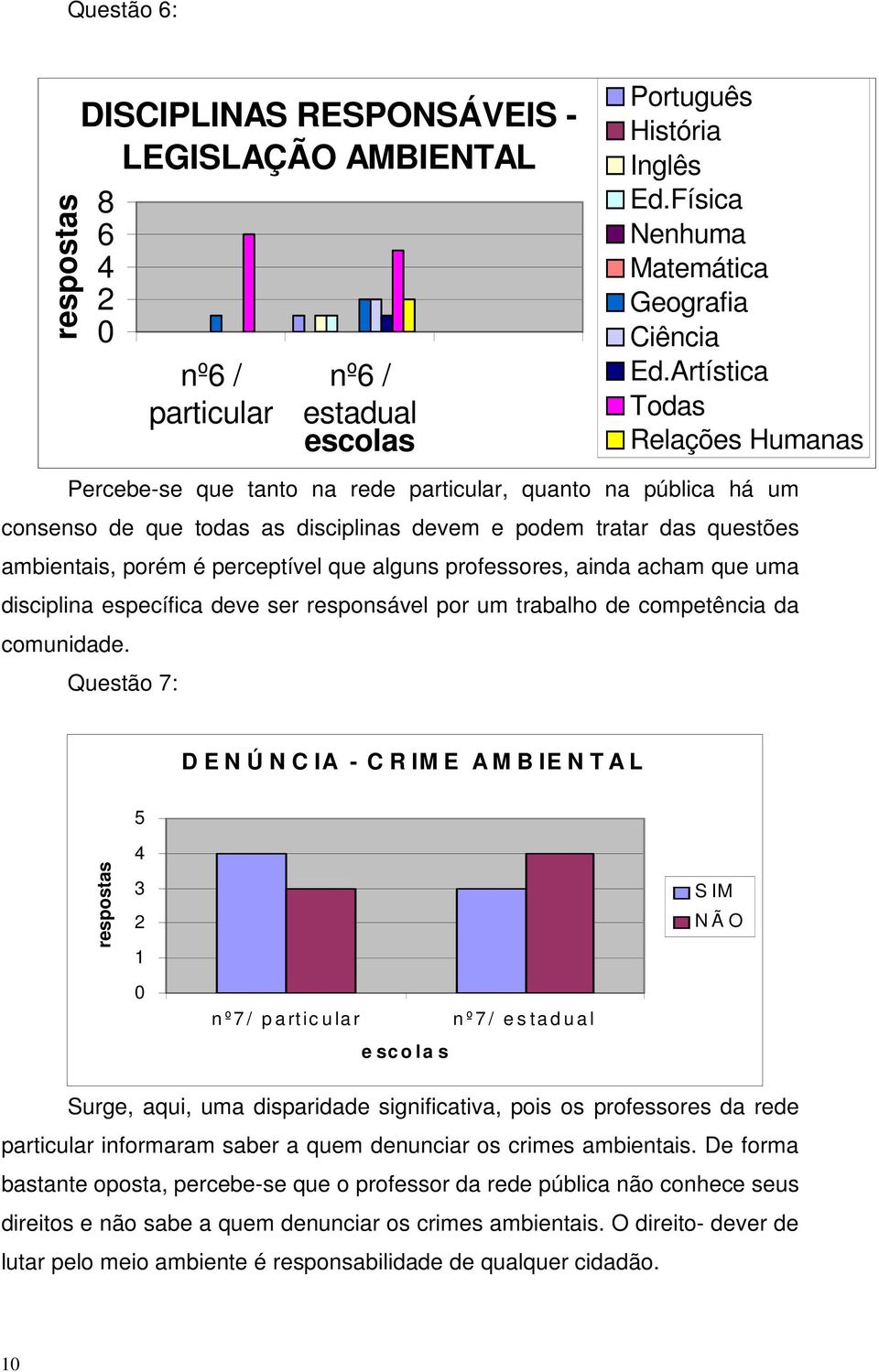 DISCIPLINAS RESPONSÁVEIS - LEGISLAÇÃO AMBIENTAL 8 Questão 7: nº / particular nº / estadual escolas Português História Inglês Ed.Física Nenhuma Matemática Geografia Ciência Ed.