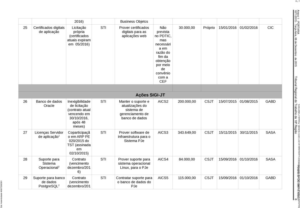 ( dezbro/201 Prover certificados digitais para as aplicações web Manter o suporte e atualizações do sista de gerenciamento de banco de dados Não prevista no PDTIC, mas necessári a razão do fim da