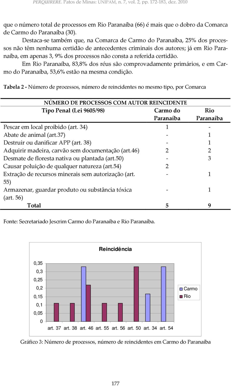 consta a referida certidão. Em Rio Paranaíba, 83,8% dos réus são comprovadamente primários, e em Carmo do Paranaíba, 53,6% estão na mesma condição.