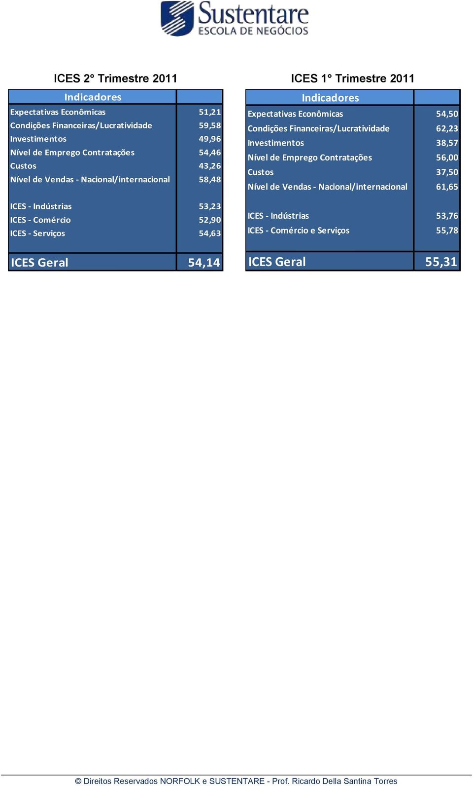 Financeiras/Lucratividade 62,23 Investimentos 38,57 Nível de Emprego Contratações 56,00 Custos 37,50 Nível de Vendas - Nacional/internacional 61,65