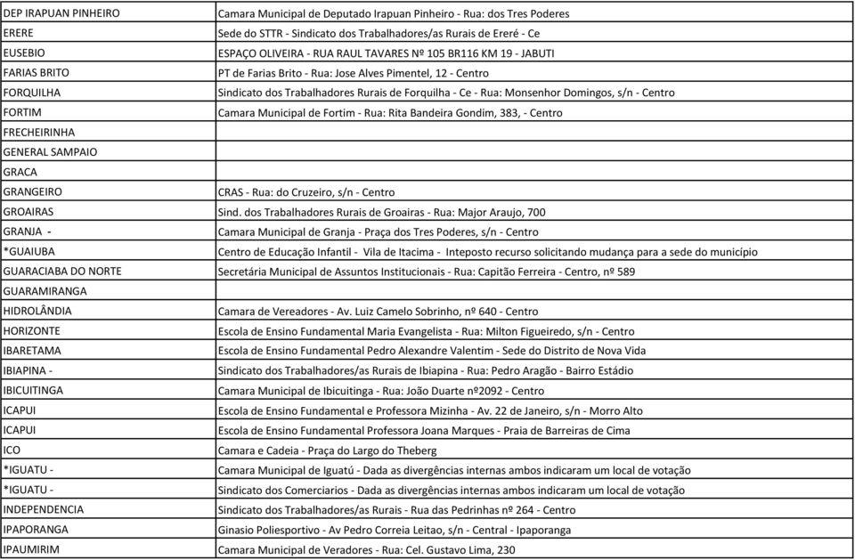 s/n - Centro FORTIM Camara Municipal de Fortim - Rua: Rita Bandeira Gondim, 383, - Centro FRECHEIRINHA GENERAL SAMPAIO GRACA GRANGEIRO CRAS - Rua: do Cruzeiro, s/n - Centro GROAIRAS Sind.