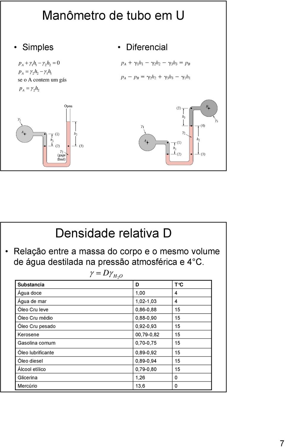 D Substancia D T C Água doce 1,00 4 Água de mar 1,02-1,03 4 Óleo Cru leve 0,86-0,88 15 Óleo Cru médio 0,88-0,90 15 Óleo Cru pesado